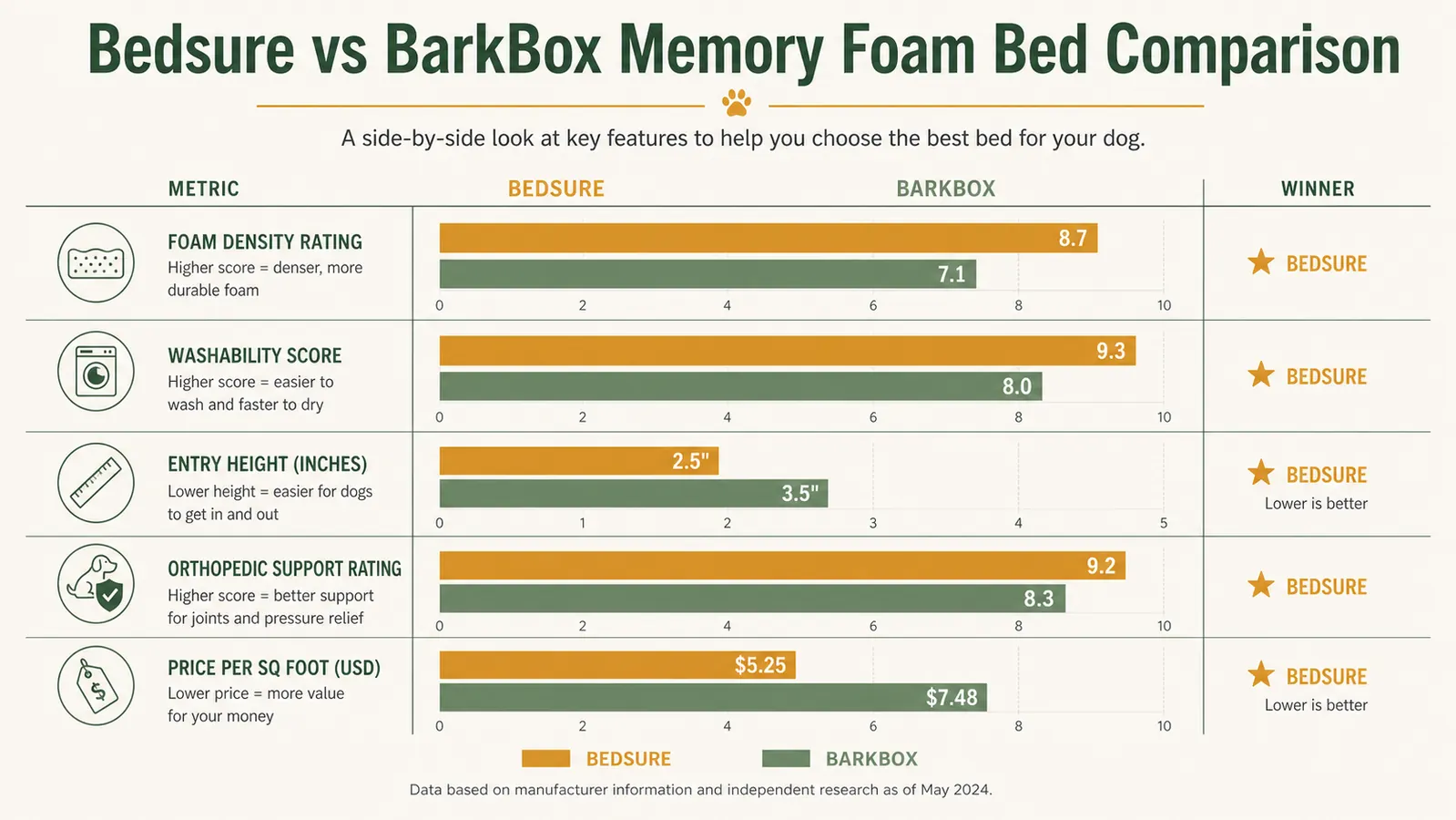 Side-by-side comparison chart of Bedsure and BarkBox memory foam dog bed specifications
