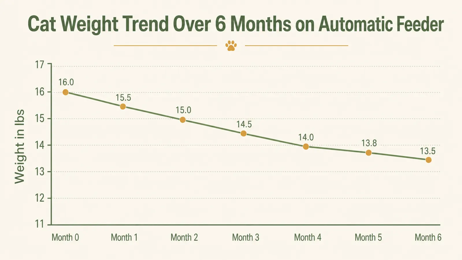Chart showing feeding consistency comparison over five months between manual feeding and the PETLIBRO automatic feeder schedule