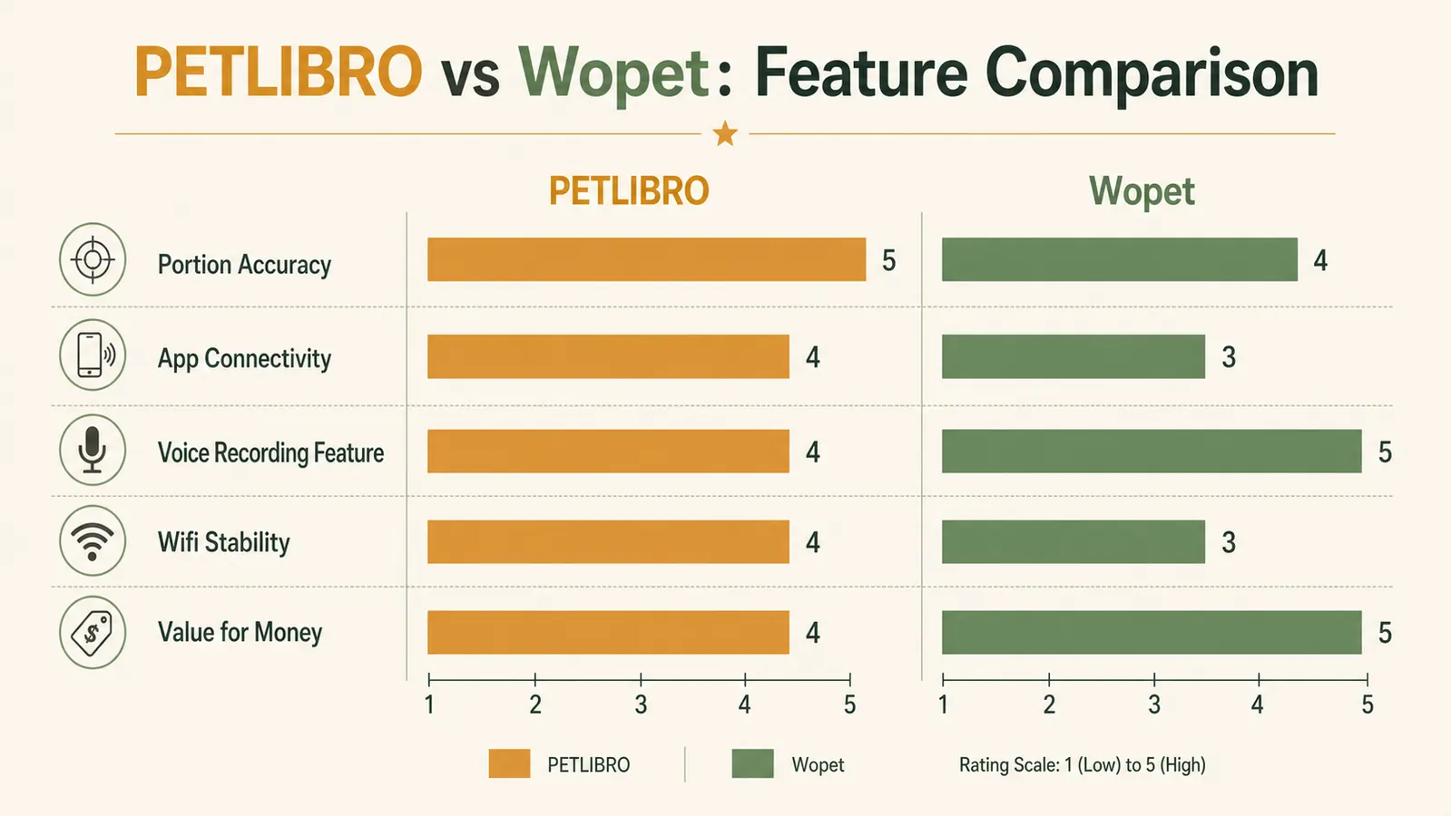 Side-by-side comparison chart of PETLIBRO and WOPET feeder specs including capacity, connectivity, and jam rate