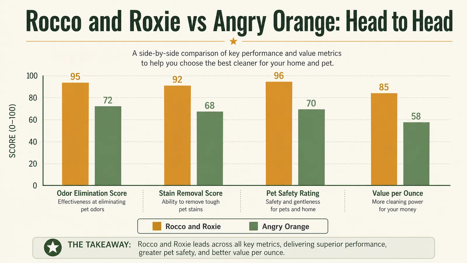 Side-by-side chart comparing Rocco and Roxie versus Angry Orange on five performance categories